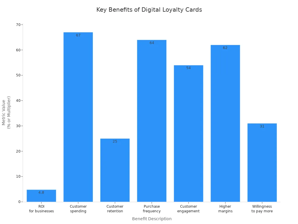 Bar chart showing measurable benefits of digital loyalty cards for businesses and customers
