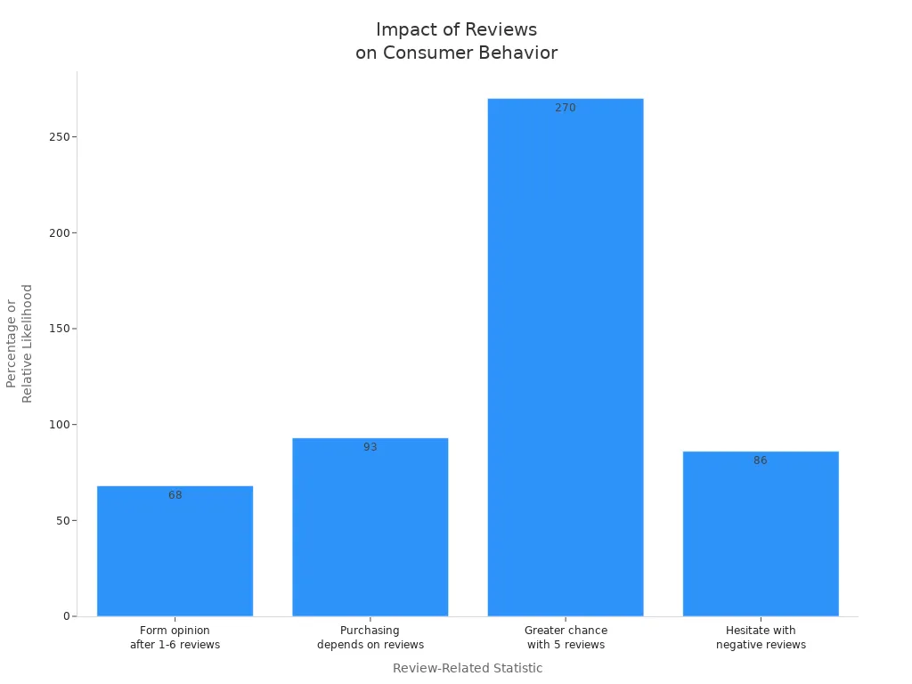 Bar chart showing how digital reviews and online tools influence consumer information search behavior