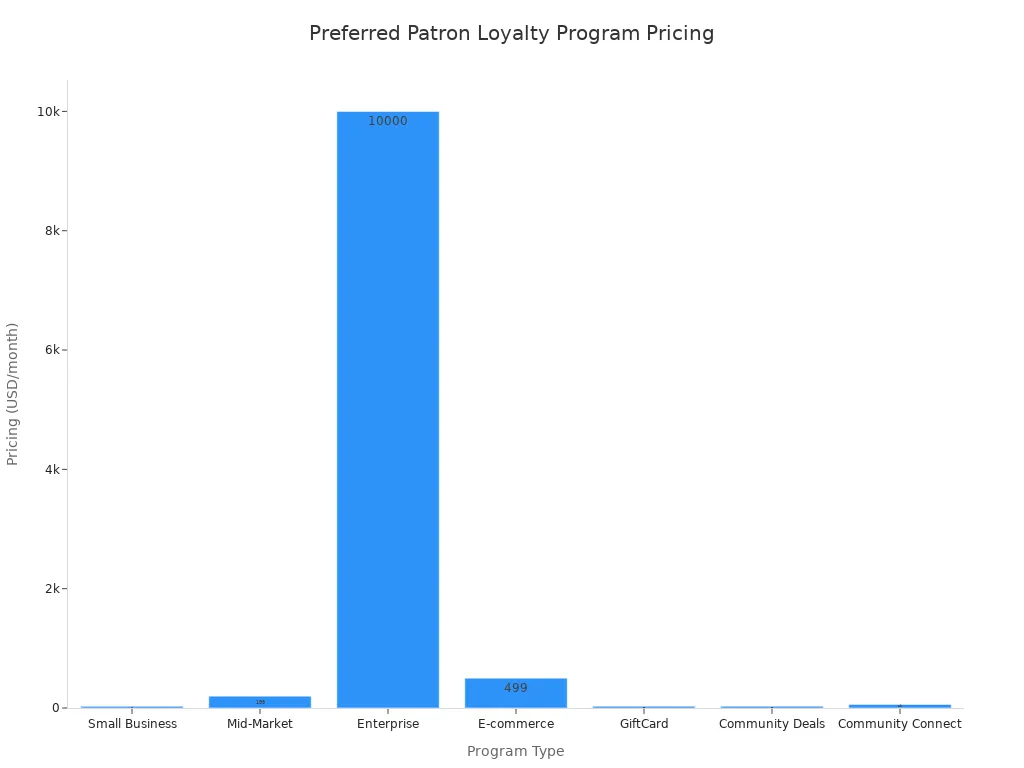 A bar chart showing the monthly pricing for various Preferred Patron Loyalty program types.