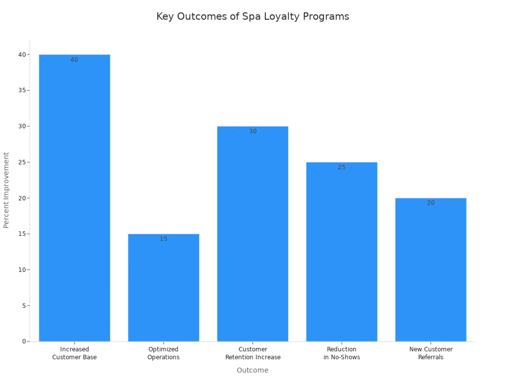 Bar chart comparing percent improvements in spa loyalty program outcomes