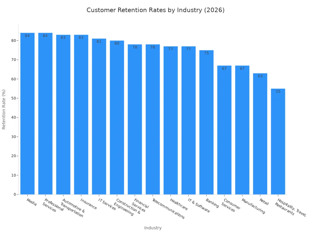 A bar chart showing customer retention rates across various industries in 2026. Media and Professional Services have the highest rates at 84%, while Hospitality, Travel, and Restaurants have the lowest at 55.