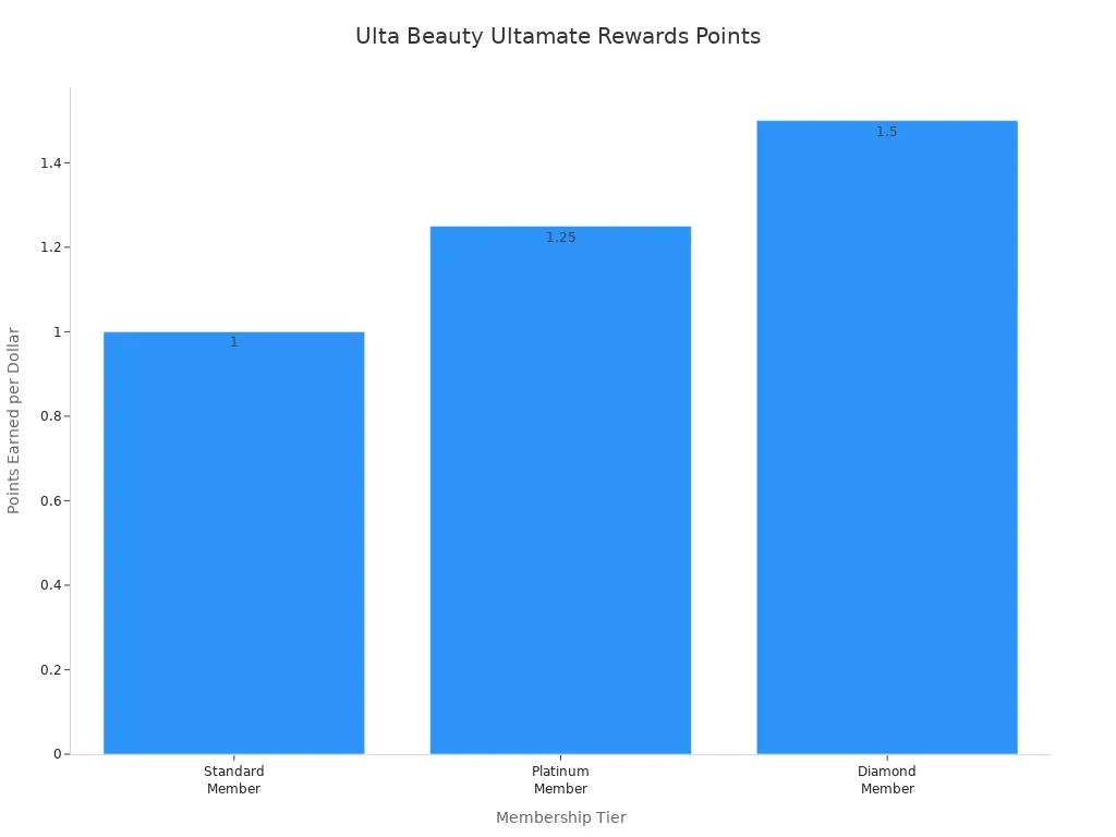 A bar chart showing points earned per dollar for Ulta Beauty Ultamate Rewards members across different tiers: Standard, Platinum, and Diamond.