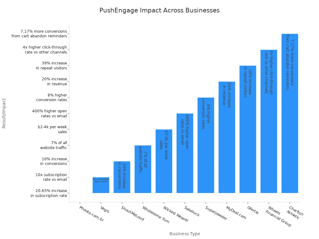 Bar chart showing PushEngage impact for various business types