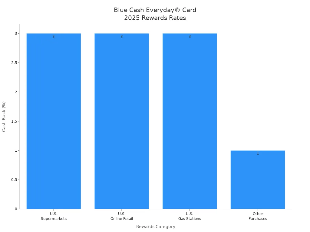 Bar chart comparing cash back rates for supermarkets, online retail, gas stations, and other purchases on the Blue Cash Everyday Card in 2025