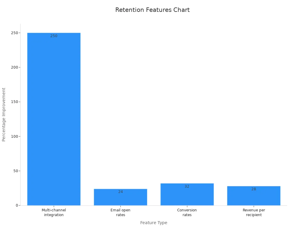 Bar chart showing percentage improvements for retention software features from various sources.