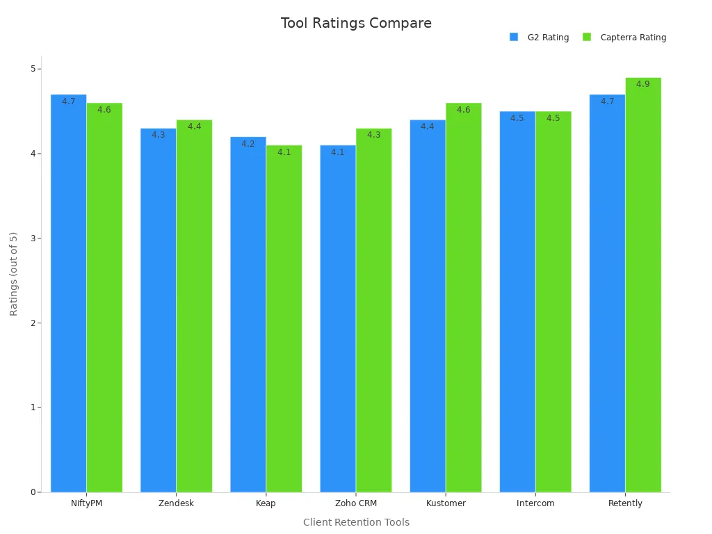 Bar chart comparing G2 and Capterra ratings of client retention tools