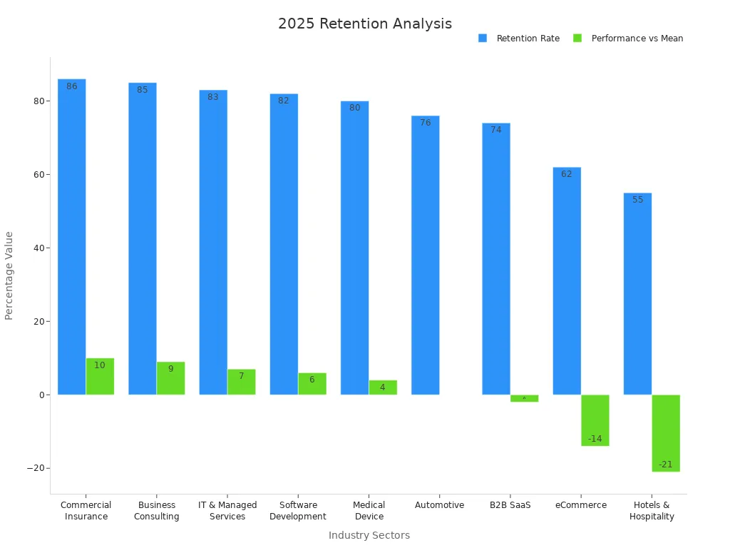 Grouped bar chart showing customer retention rates and performance versus mean across industry sectors in 2025.