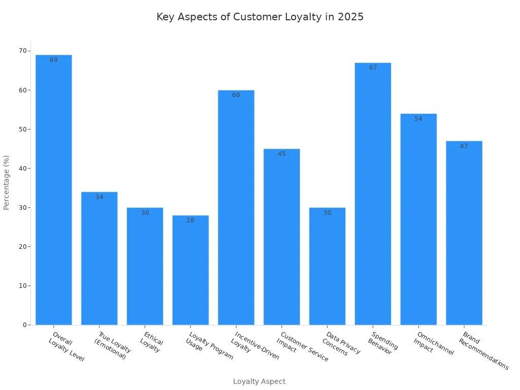Bar chart comparing different aspects of customer loyalty in 2025 by percentage
