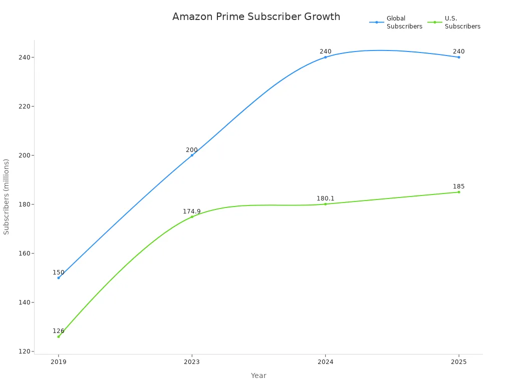 Line chart showing Amazon Prime global and U.S. subscriber growth from 2019 to 2025