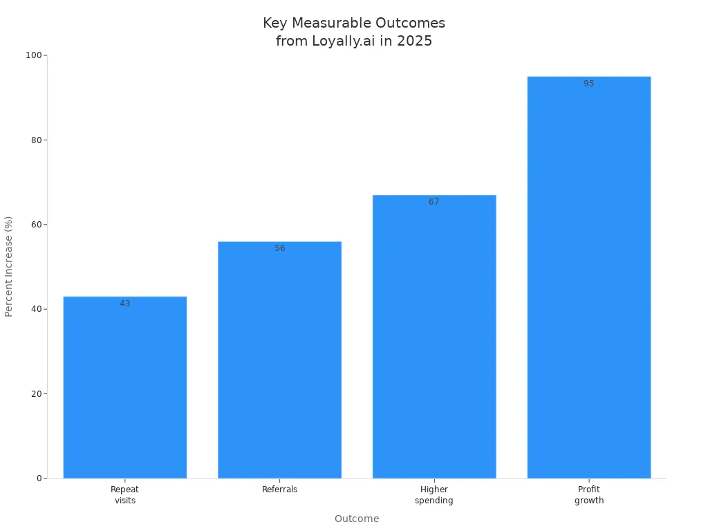 Bar chart showing percent increases in repeat visits, referrals, higher spending, and profit growth for businesses using Loyally.ai Digital Loyalty Cards in 2025.