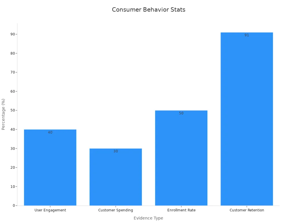 Bar chart showing consumer behavior statistics and case study success factors for Target Circle fostering brand loyalty