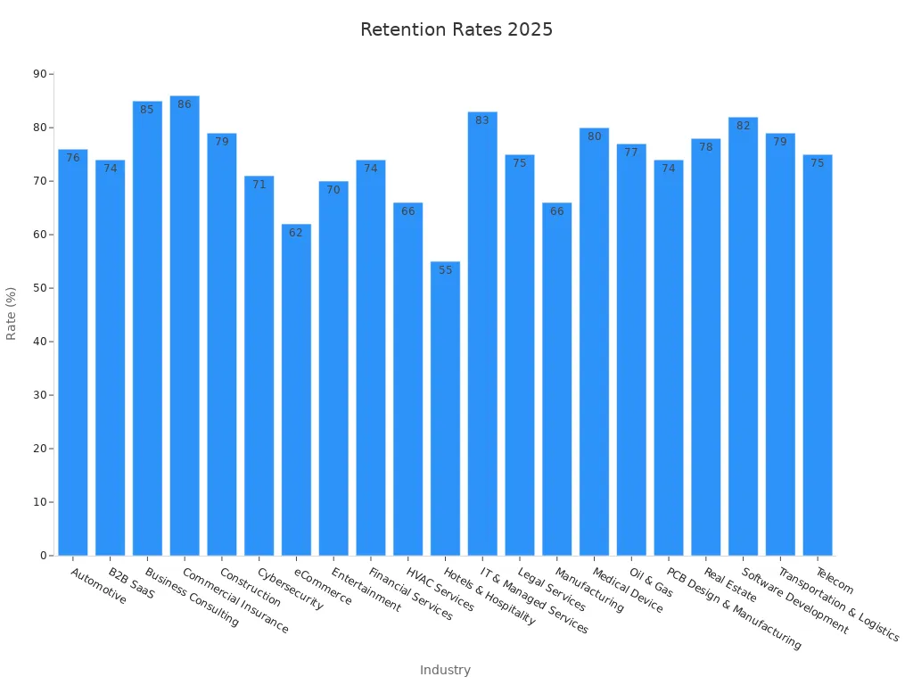 Bar chart comparing industry customer retention rates for 2025