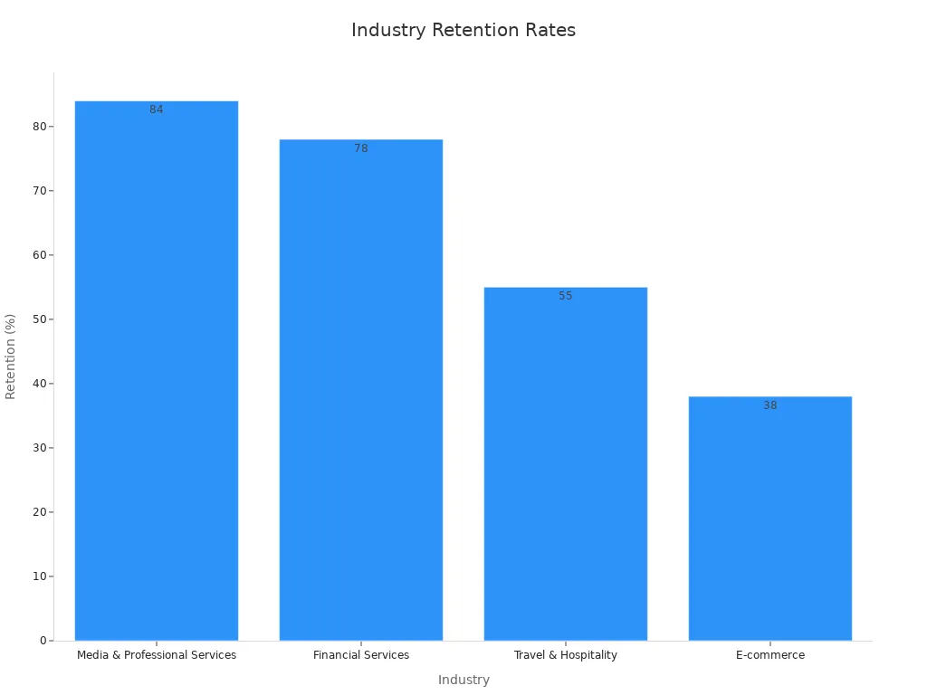 Bar chart showing retention rates for different industries