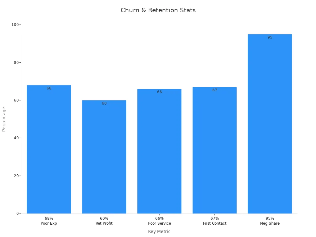 Bar chart showing five churn and retention statistics