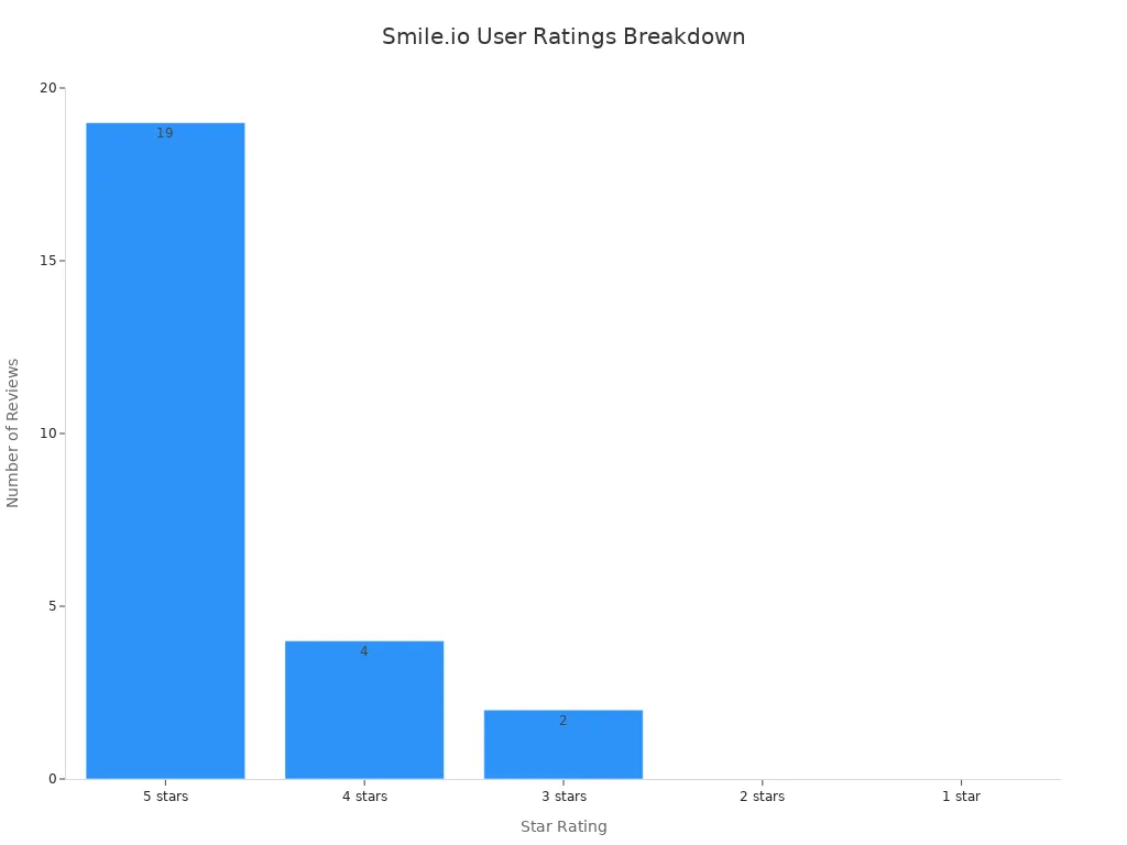 Bar chart showing distribution of user ratings for Smile.io