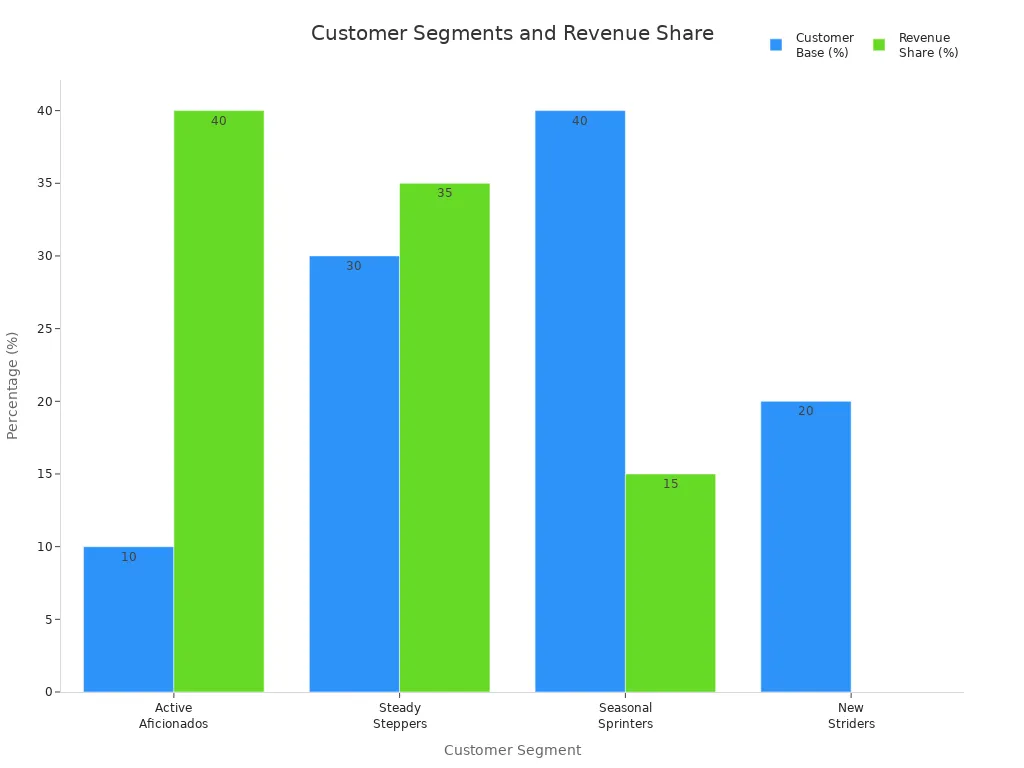 Bar chart comparing customer base and revenue share across four ecommerce customer segments