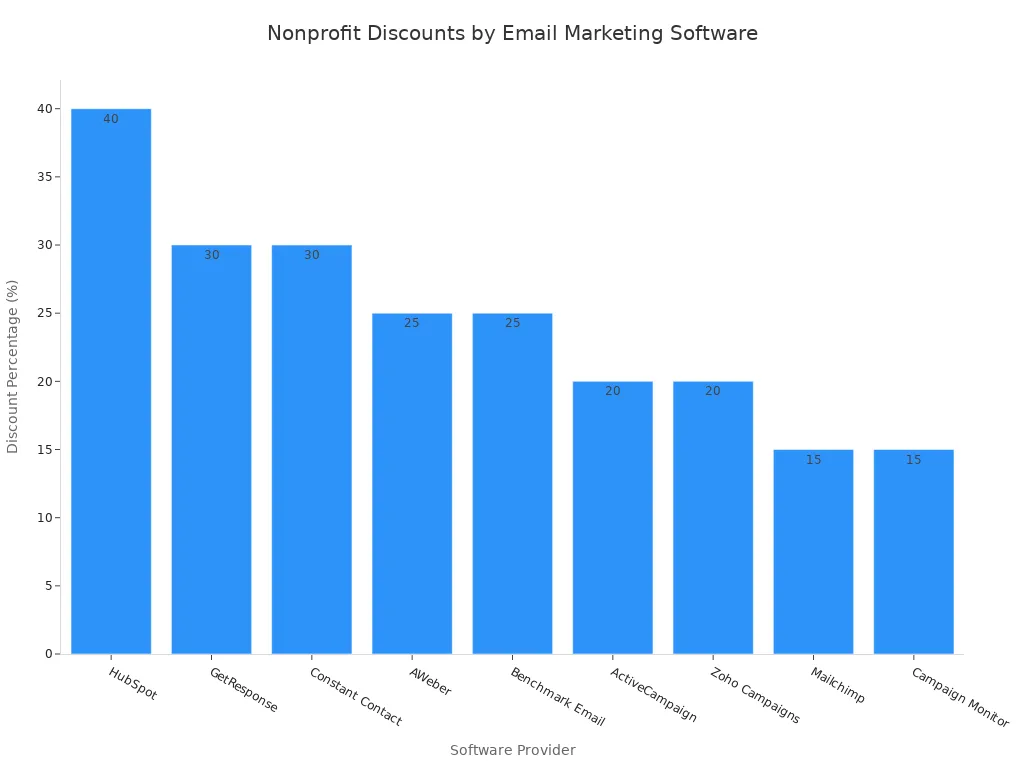 A bar chart showing nonprofit discount percentages offered by various email marketing software providers, ranging from 15% to 40%