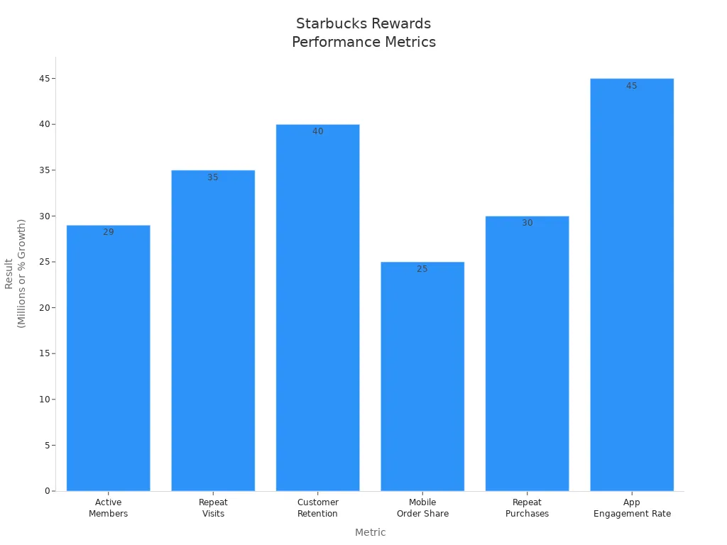 Bar chart comparing Starbucks Rewards metrics for retention and sales growth