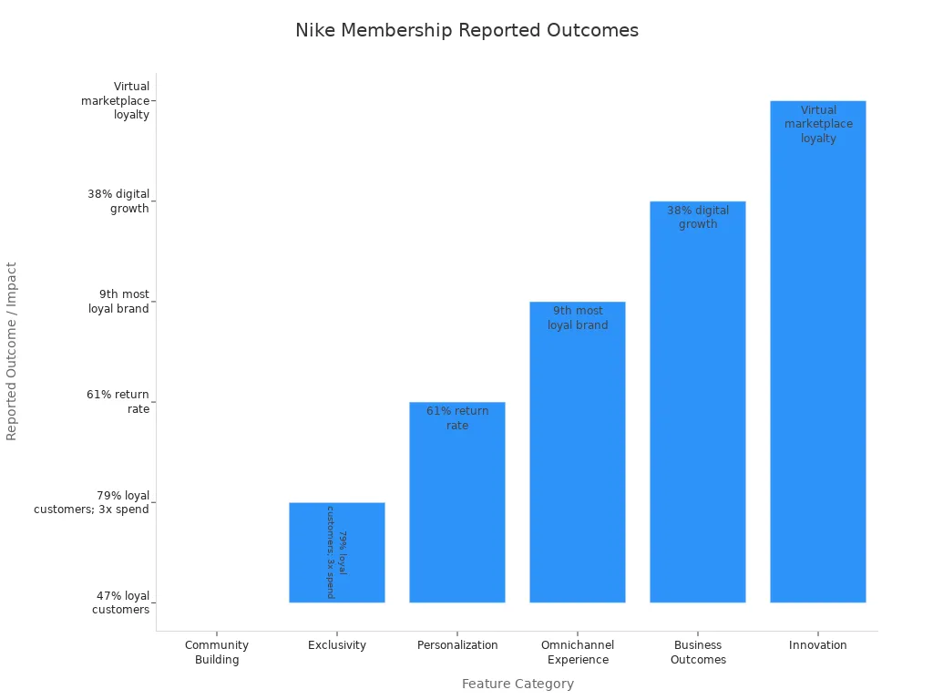 Bar chart showing reported outcomes for Nike Membership features