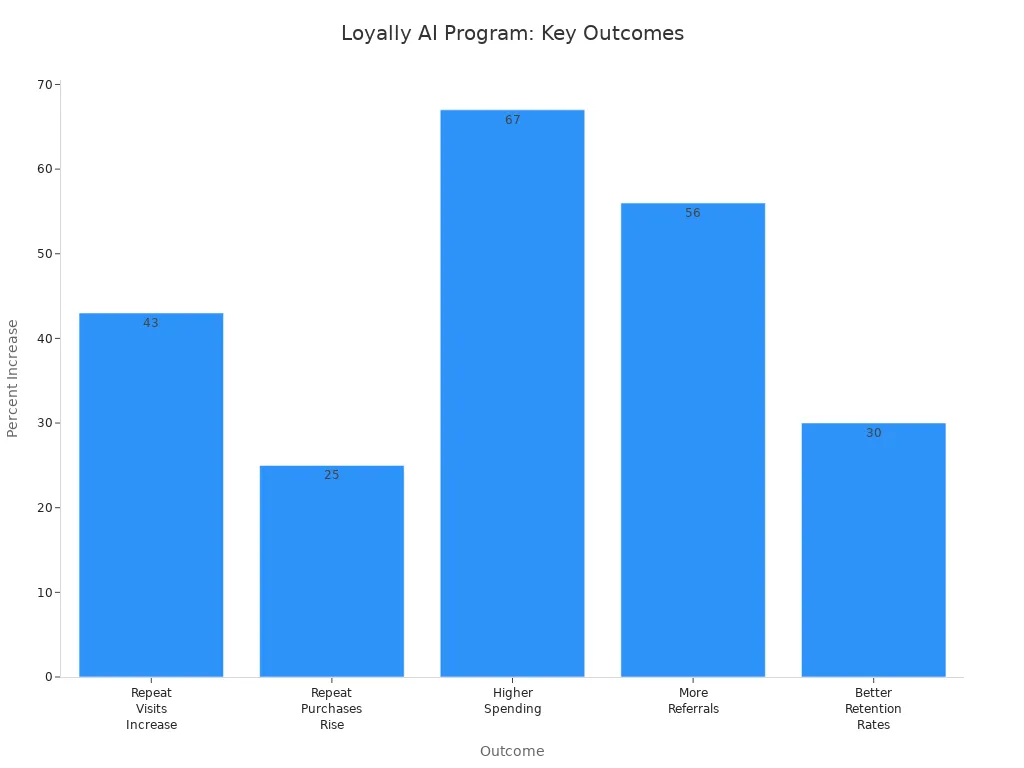 Bar chart showing percent increases in visits, purchases, spending, referrals, and retention from the Loyally AI Digital Loyalty Program