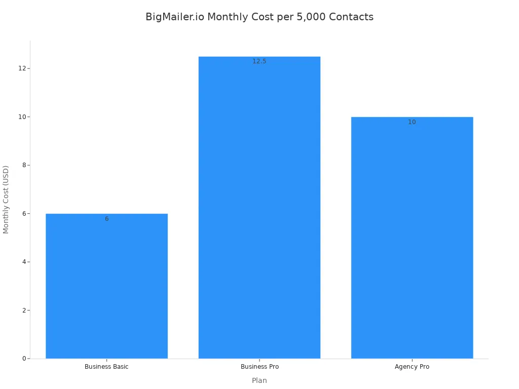 A bar chart showing the monthly cost per 5,000 contacts for different BigMailer.io plans: Business Basic, Business Pro, and Agency Pro.