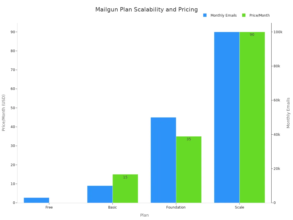 A bar chart showing Mailgun plan scalability (monthly emails) and pricing per month for Free, Basic, Foundation, and Scale plans.