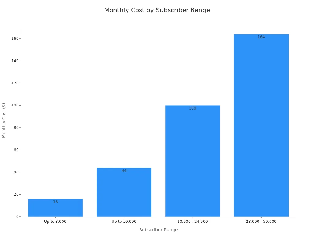 A bar chart showing the monthly cost for different subscriber ranges, illustrating how pricing scales with subscriber growth.