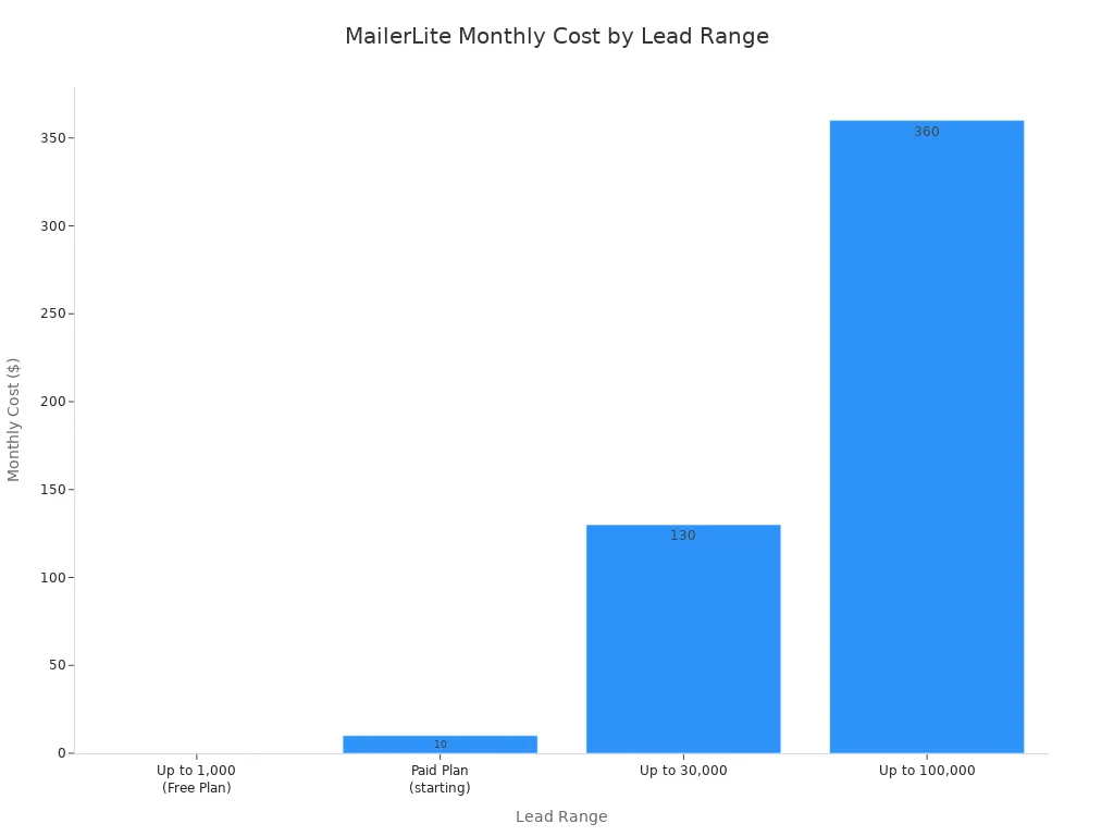 A bar chart showing MailerLite