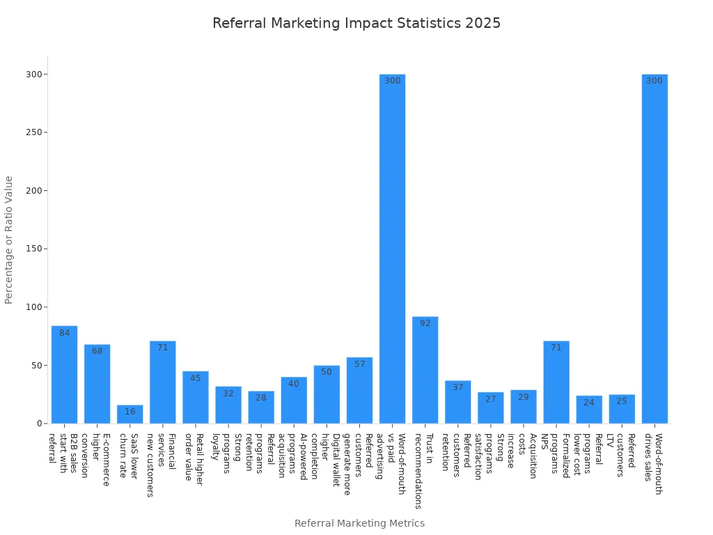 Bar chart comparing referral marketing effectiveness statistics across business outcomes in 2025