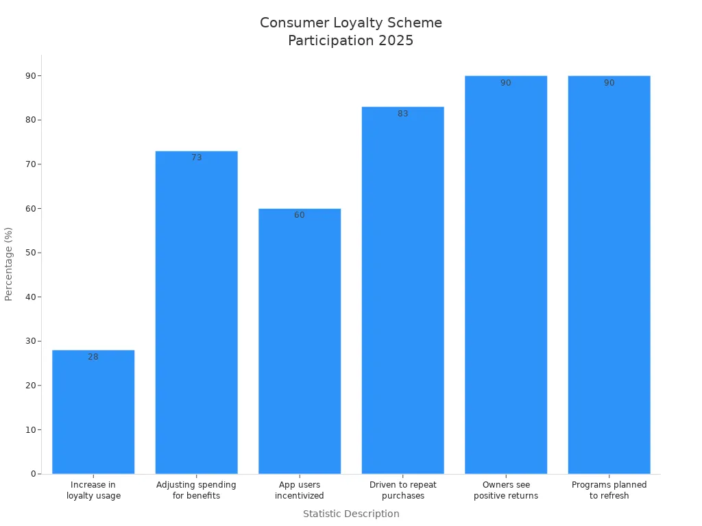 Bar chart showing consumer participation statistics in loyalty schemes for 2025