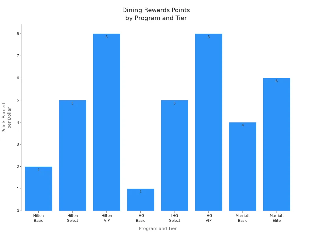 Bar chart comparing points earned per dollar across dining reward programs and tiers