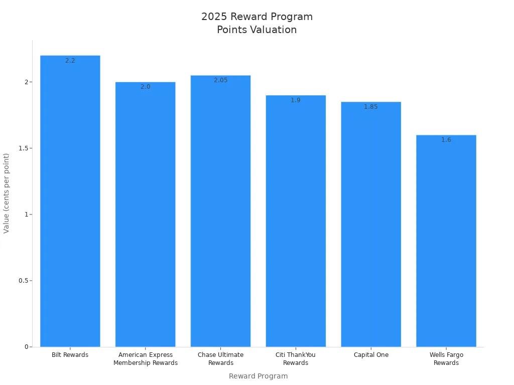 Bar chart comparing 2025 points value for major financial reward programs