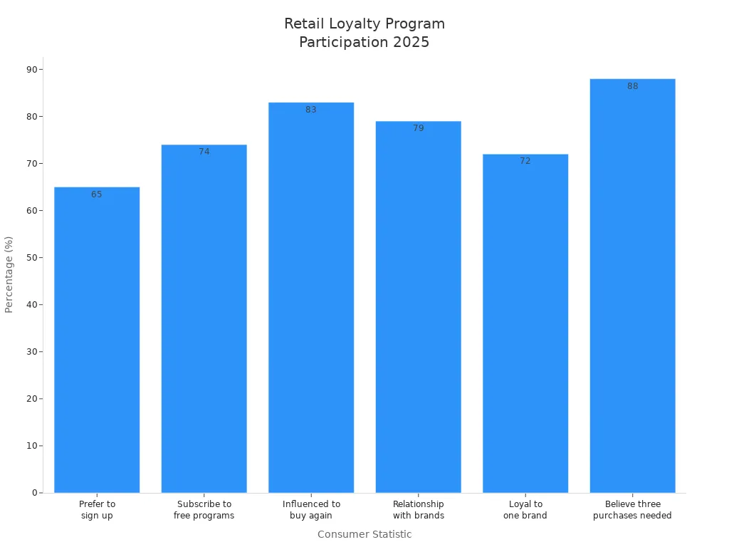 Bar chart comparing consumer participation and attitudes in retail loyalty programs for 2025