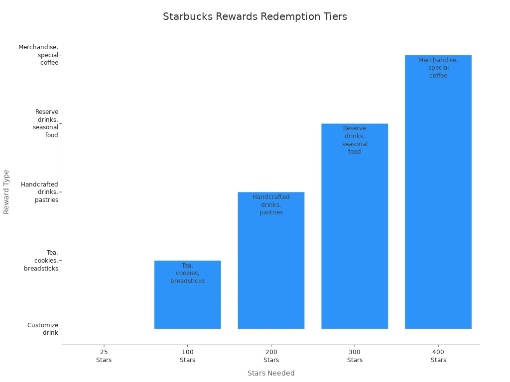 Bar chart showing Starbucks Rewards tiers by stars needed and reward type