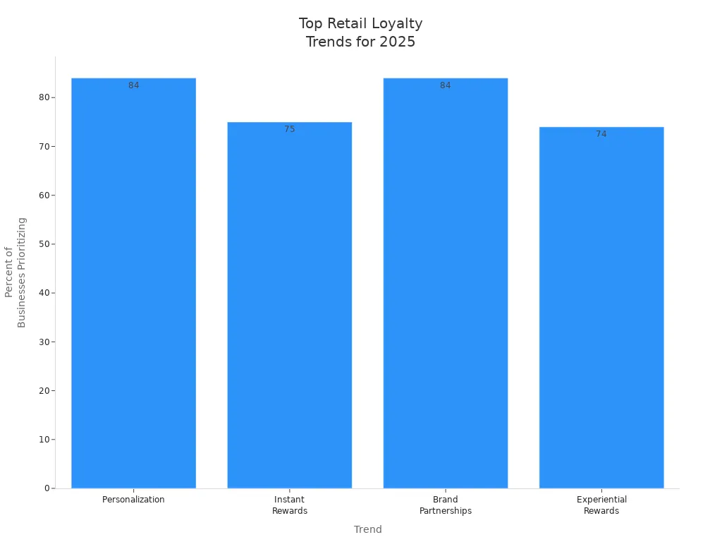Bar chart showing four key retail loyalty program trends for 2025 and their prioritization percentages.