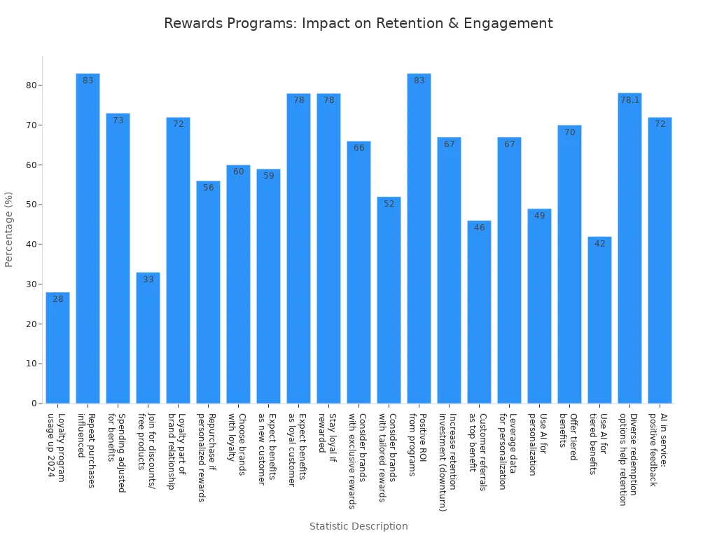 Bar chart showing various statistics on how rewards programs affect customer retention and engagement, with percentages for each key metric.