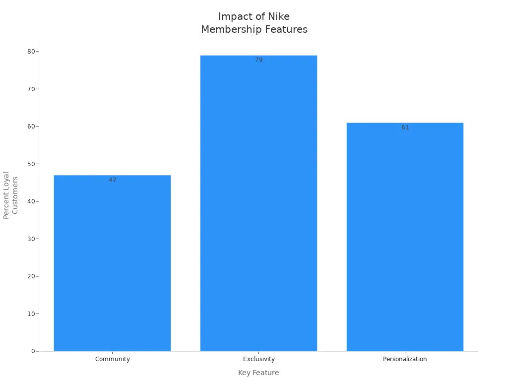 Bar chart showing customer loyalty percentages for Nike Membership features: Community, Exclusivity, and Personalization.