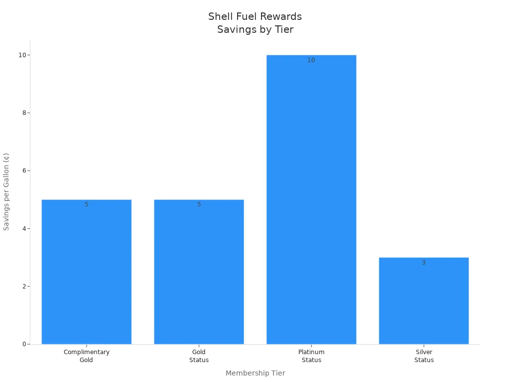 Bar chart comparing Shell Fuel Rewards savings per gallon across membership tiers