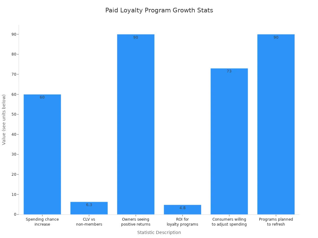 Bar chart showing key statistics supporting paid loyalty program growth