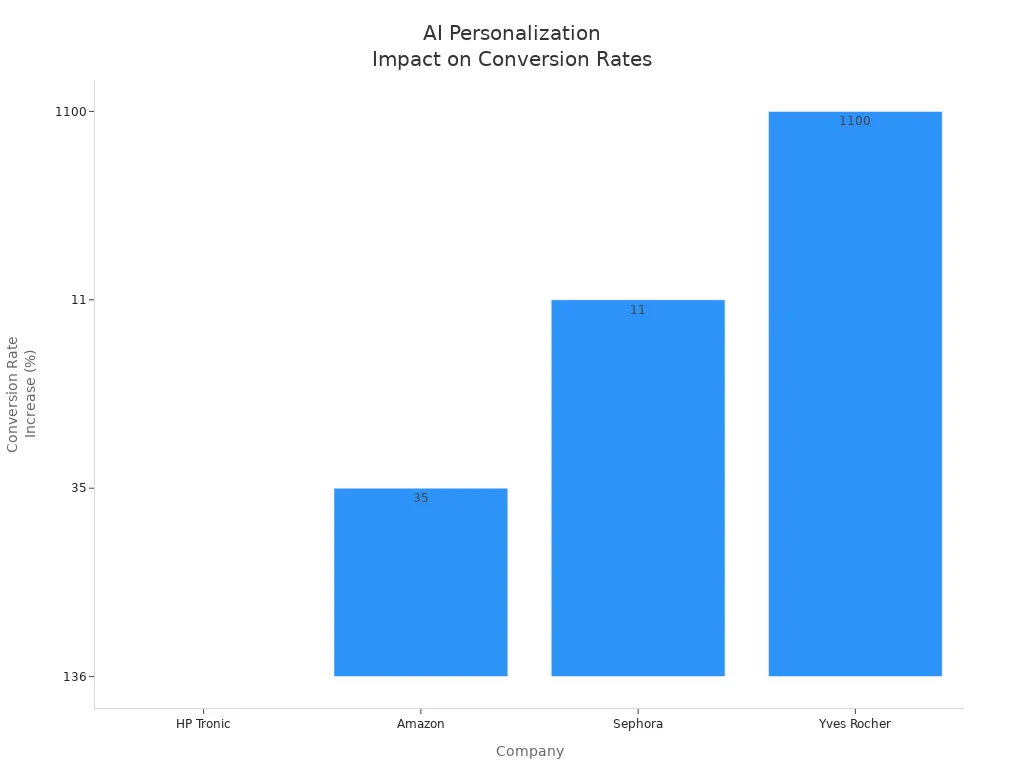 Bar chart showing conversion rate increases for companies using AI personalization