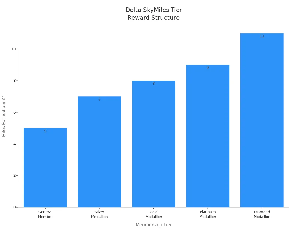 Bar chart showing miles earned per dollar for each Delta SkyMiles tier