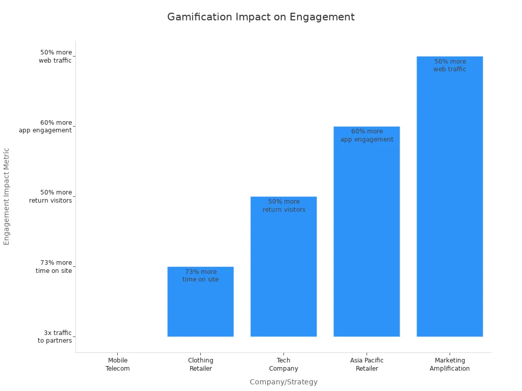 Bar chart comparing engagement impact metrics for gamification strategies across companies