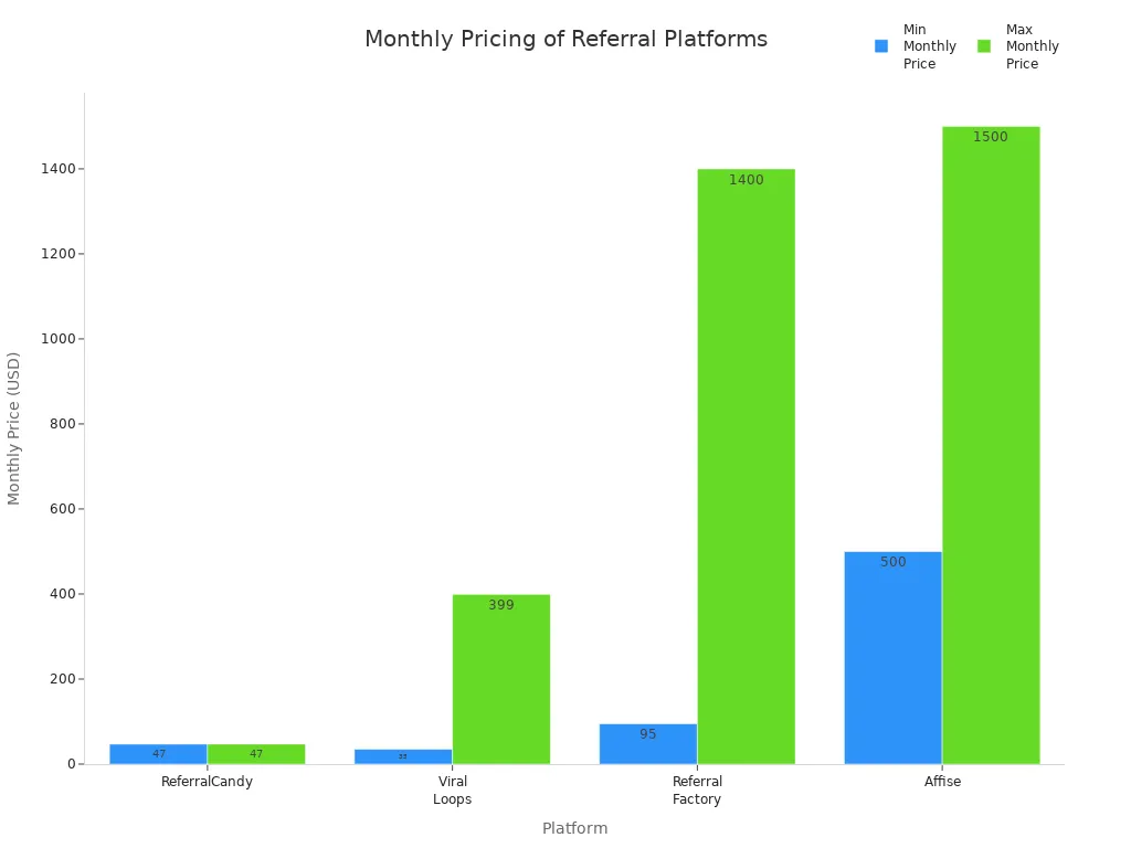 Bar chart comparing minimum and maximum monthly pricing for ReferralCandy, Viral Loops, Referral Factory, and Affise