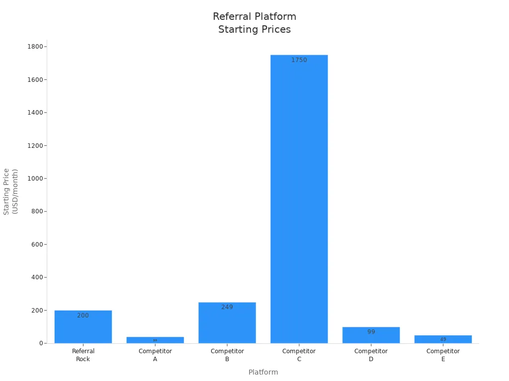 Bar chart comparing starting monthly prices of Referral Rock and five competitors