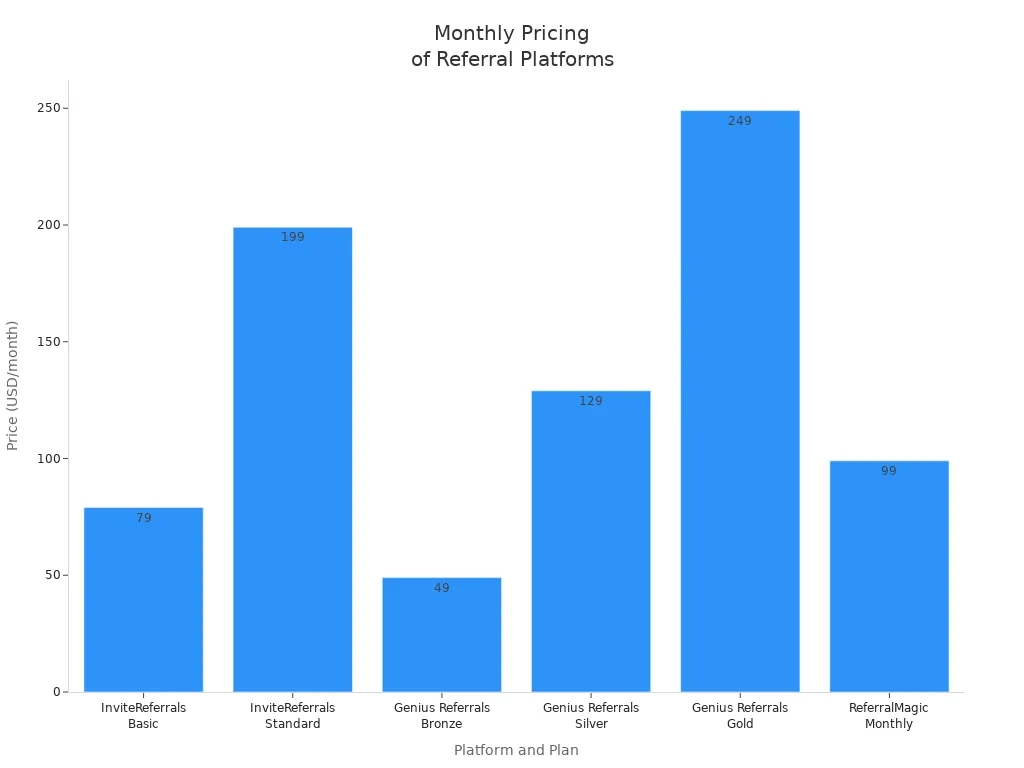 Bar chart comparing monthly prices of InviteReferrals, Genius Referrals, and ReferralMagic plans