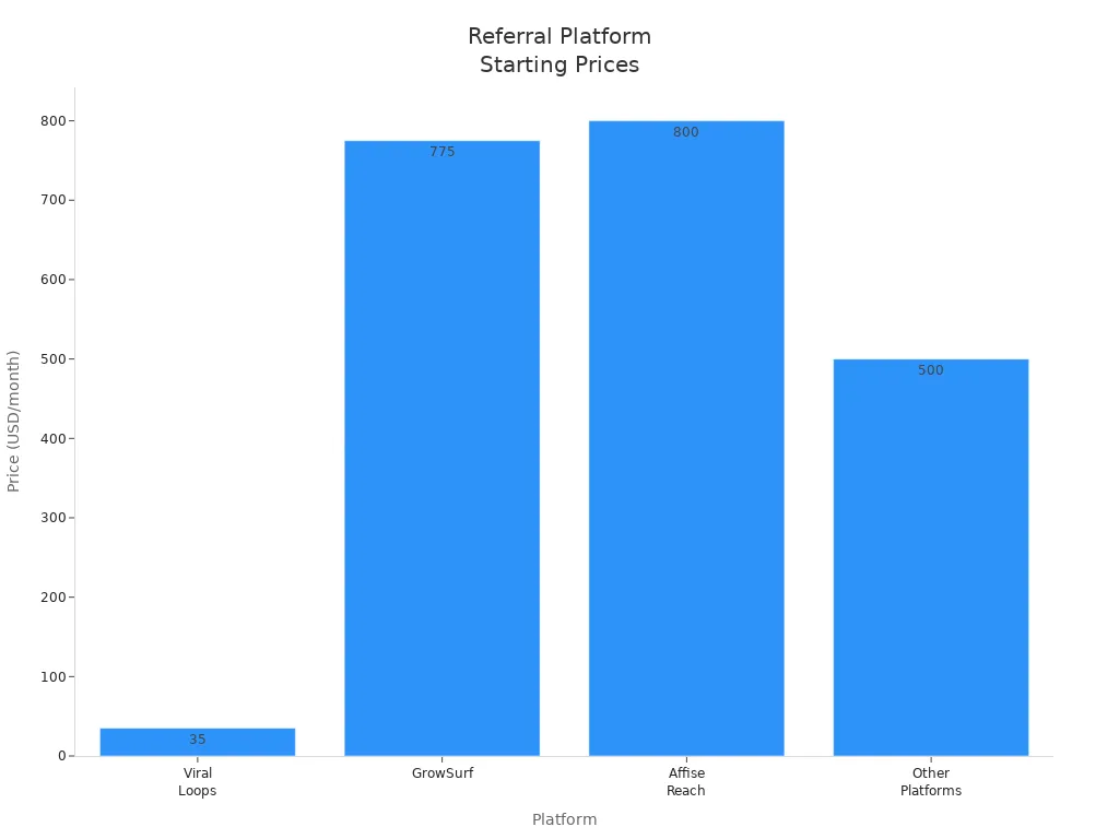 Bar chart comparing starting prices of referral marketing platforms