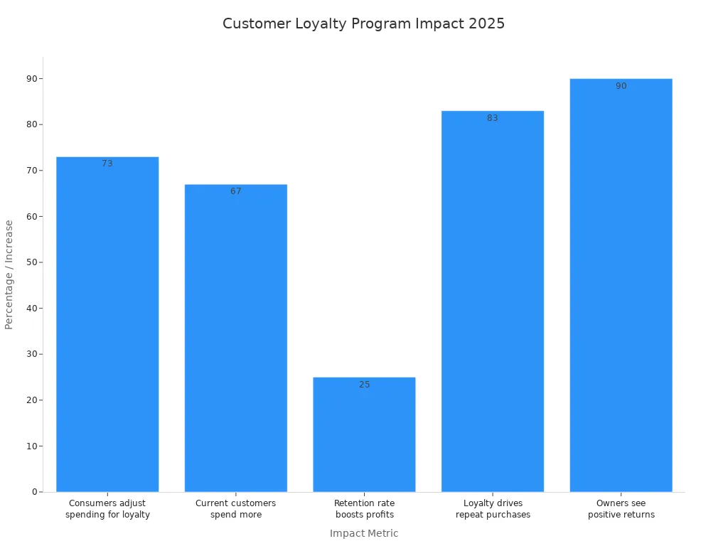Bar chart comparing customer loyalty program impact metrics in 2025