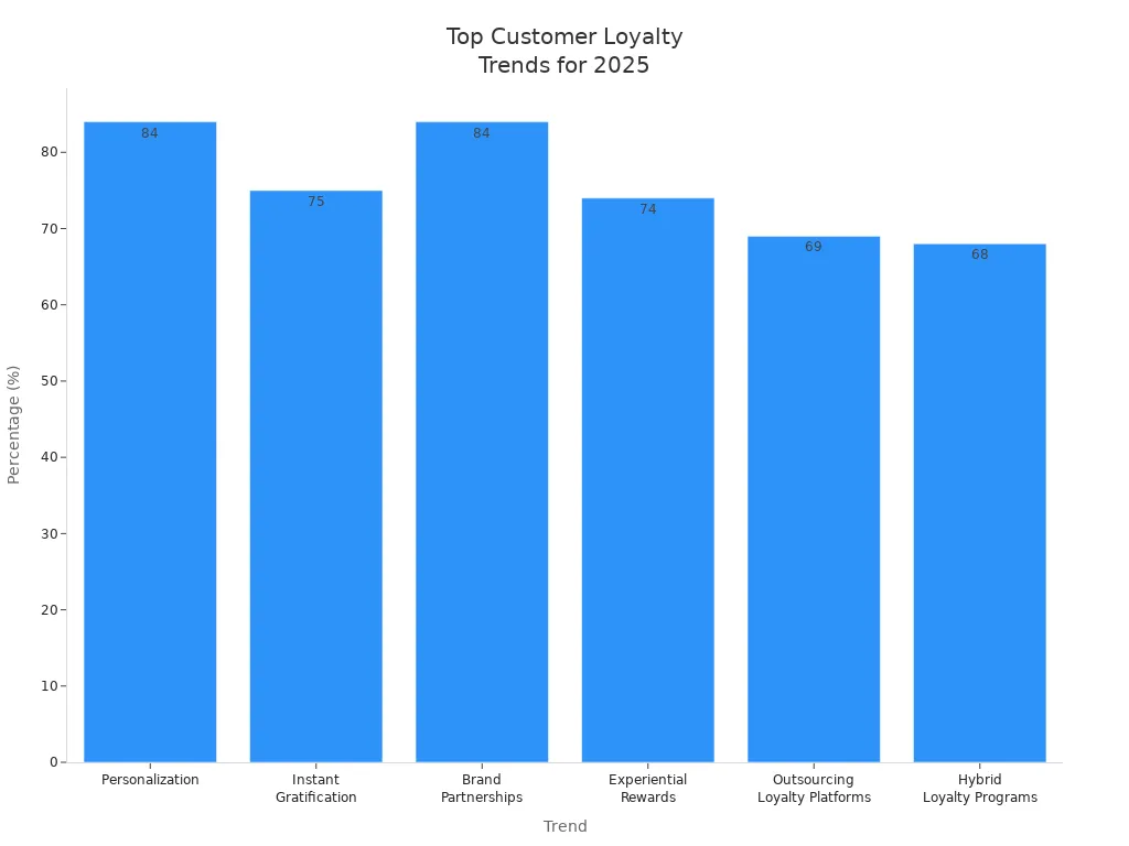 Bar chart comparing key customer loyalty program trends for 2025