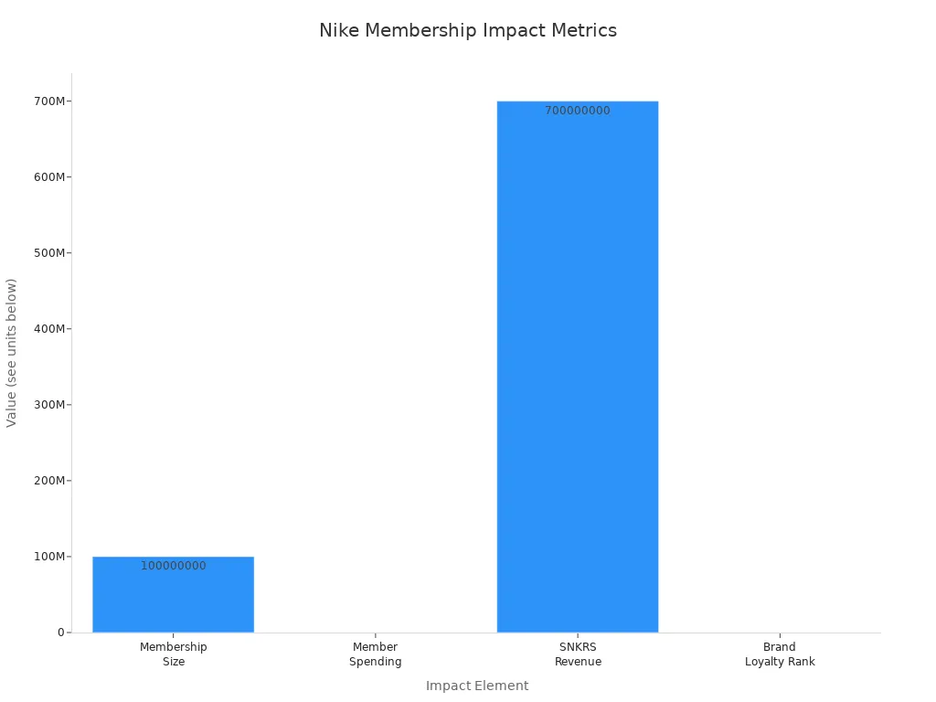 Nike Membership Impact Chart