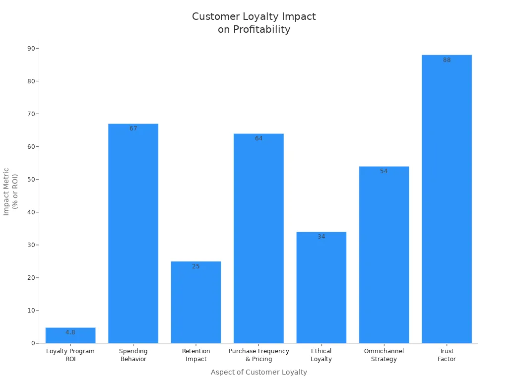 Bar chart showing various customer loyalty aspects and their impact metrics on business profitability